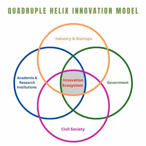 Quadruple Helix Innovation Model showing academia, industry, government, and civil society forming an innovation ecosystem
